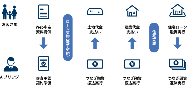 ご相談の流れ | 家づくりのサポート 株式会社アイエイチケイ(AIHK) 