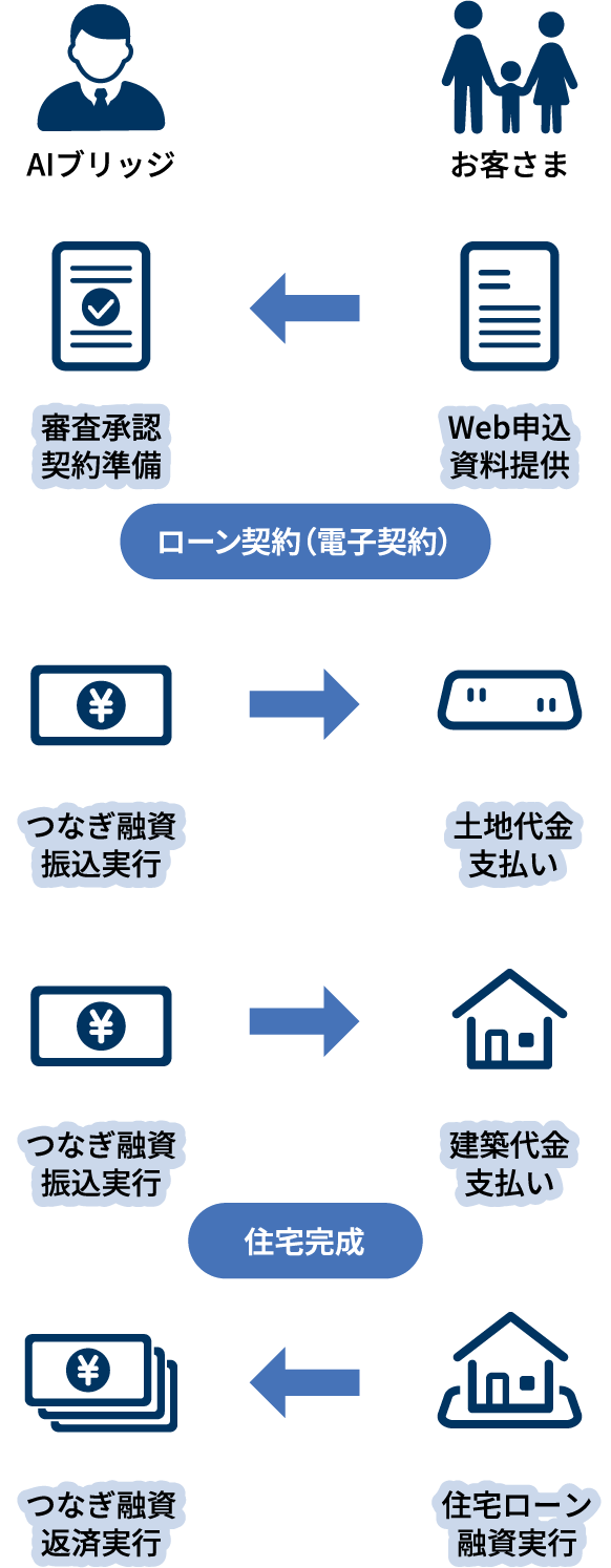ご相談の流れ | 家づくりのサポート 株式会社アイエイチケイ(AIHK) 